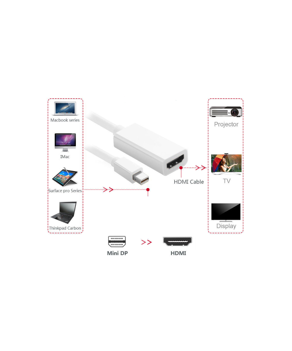Convertidor de video de Mini Display a HDMI