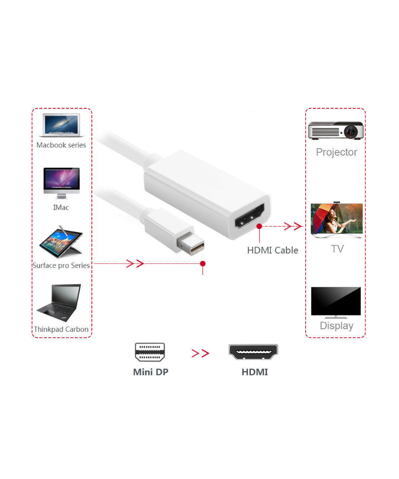 Convertidor de video de Mini Display a HDMI