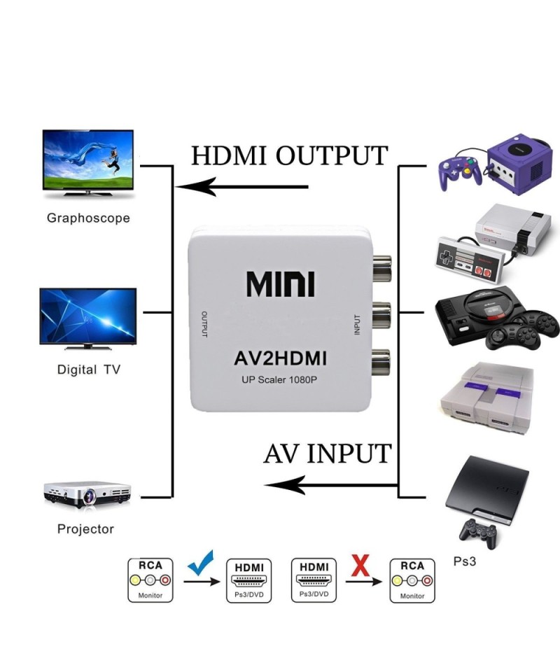 Convertidor de video de RCA a HDMI