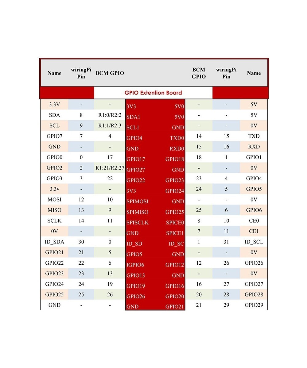 Tablero de expansion GPIO para raspberry pi 2, 3