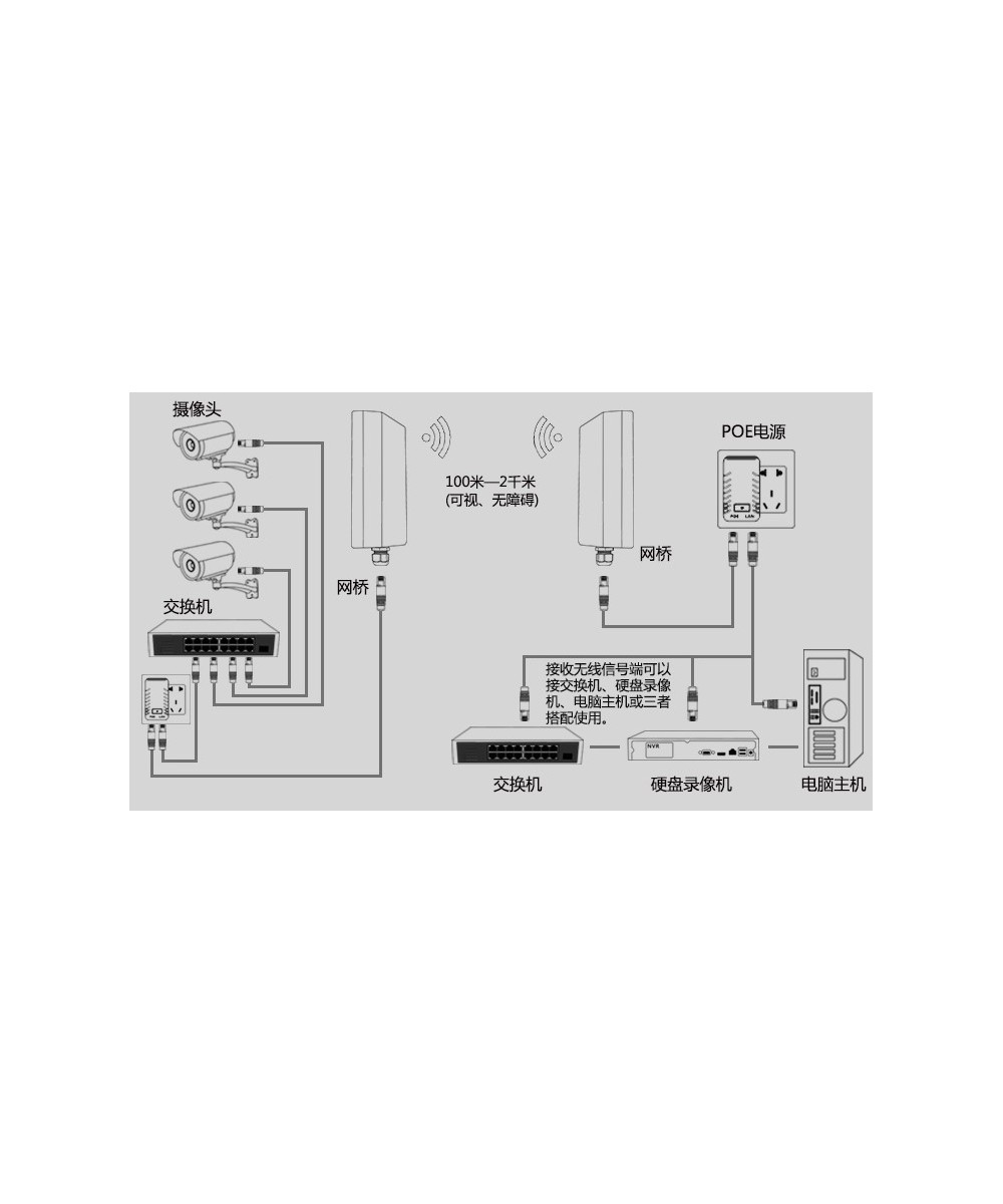 Enlace inalambrico 2.4GHZ 300mbps 0-3km TX / RX