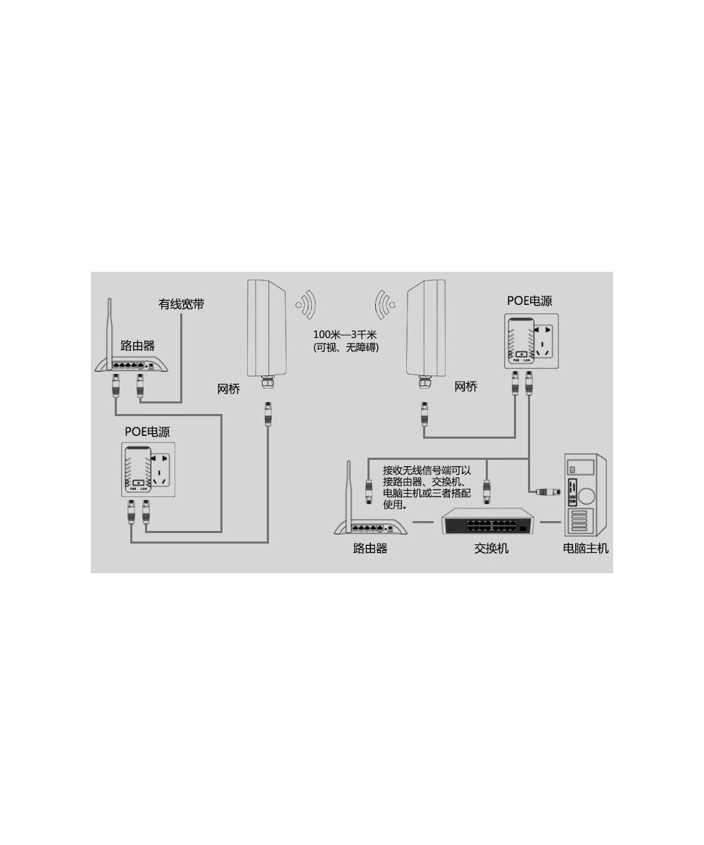 Enlace inalambrico 2.4GHZ 300mbps 0-3km TX / RX