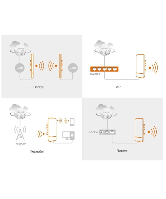 Enlace inalambrico 2.4GHZ 300mbps 0-3km TX / RX