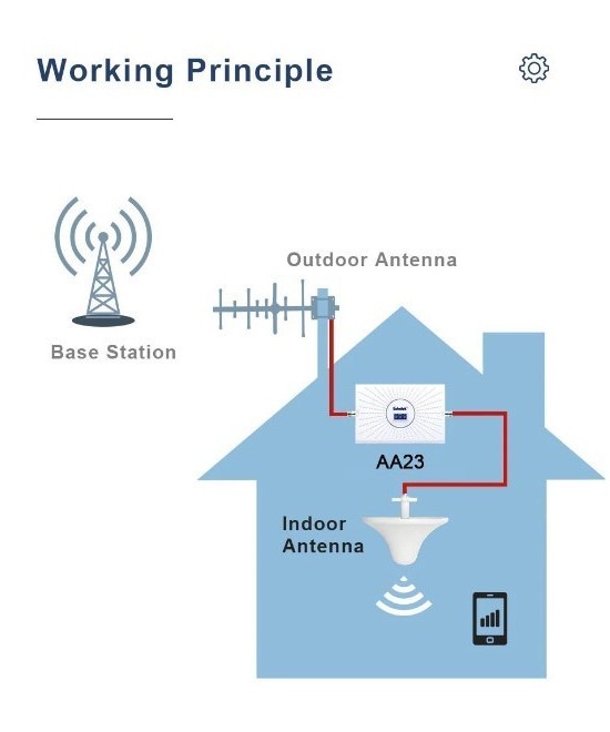 Kit amplificador de señal celular 2G/3G/4G TIGO y Claro, 850/1900/1700/2100MHz LINTRATEK AA23-CPA