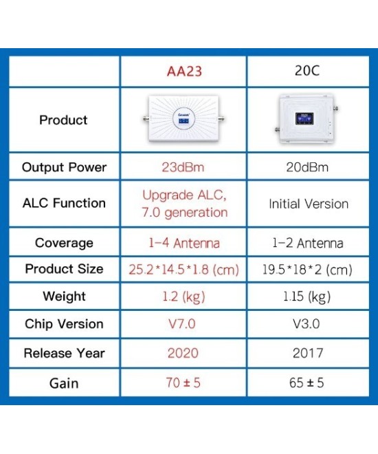 Kit amplificador de señal celular 2G/3G/4G TIGO y Claro, 850/1900/1700/2100MHz LINTRATEK AA23-CPA