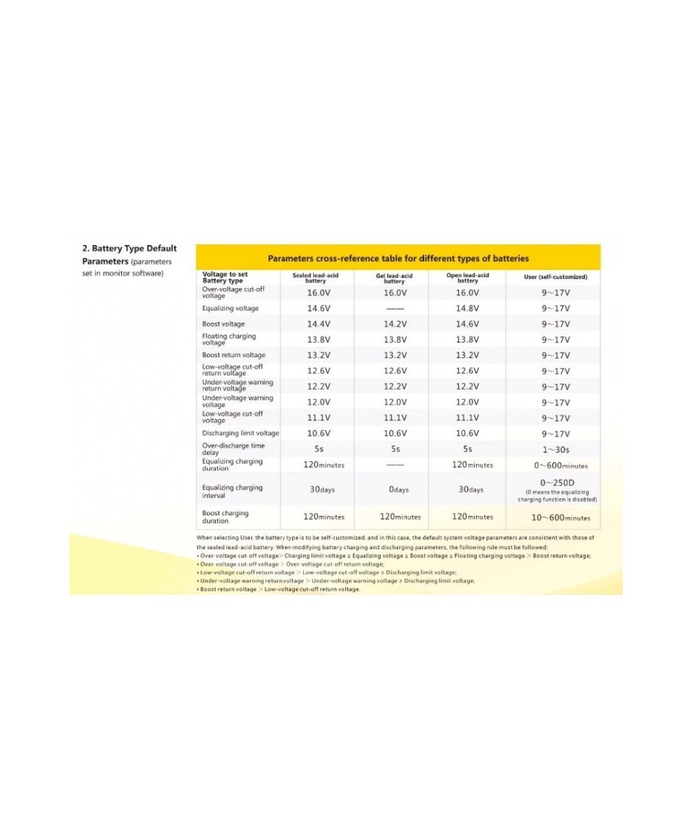 Controlador de Carga para Panel Solar 30A MPPT ML2430
