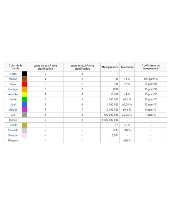 Resistencias de Filamento de Carbon 1/4W 1 Valor (10 Unidades)