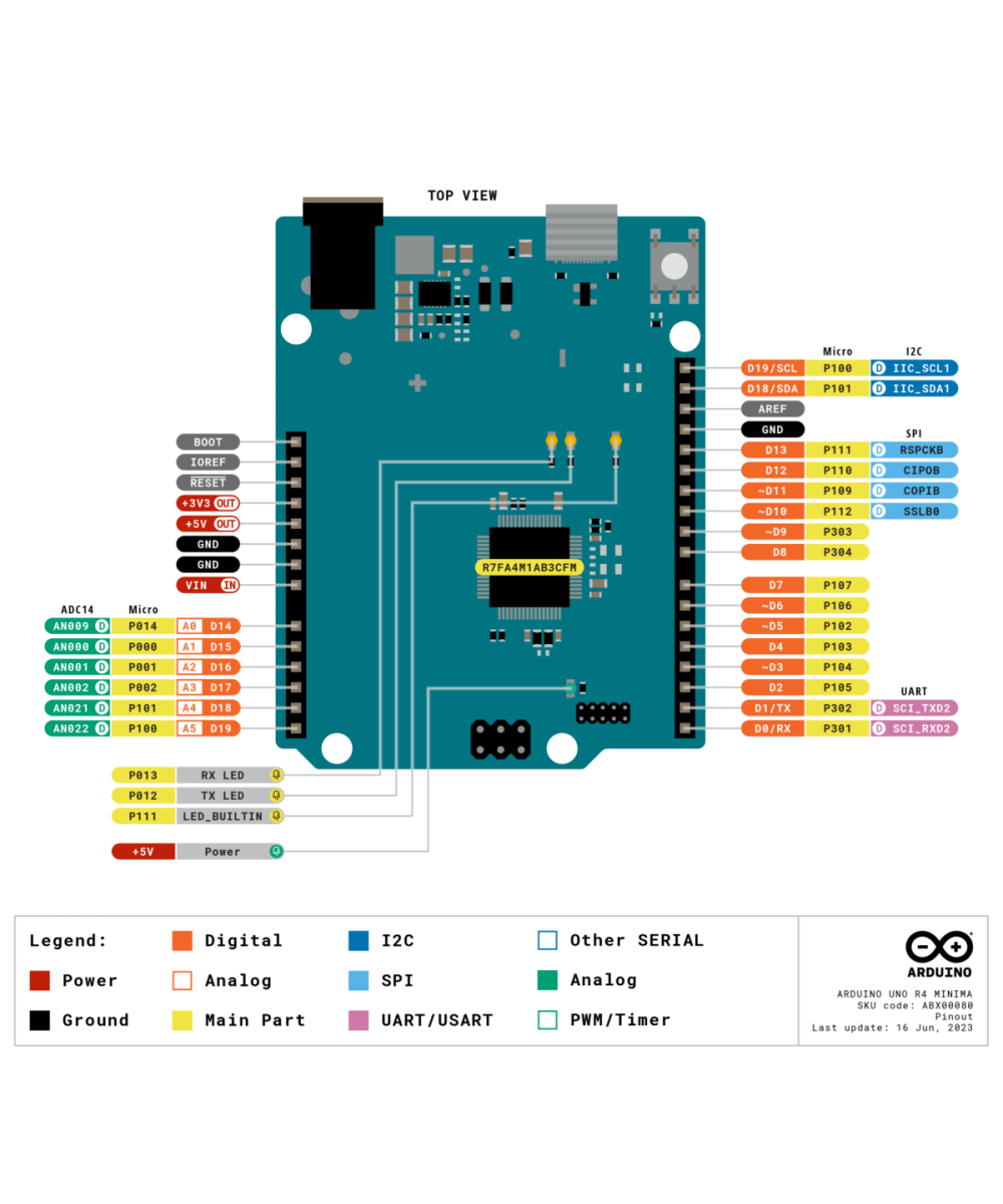 Tarjeta de desarrollo Arduino UNO R4 Minima
