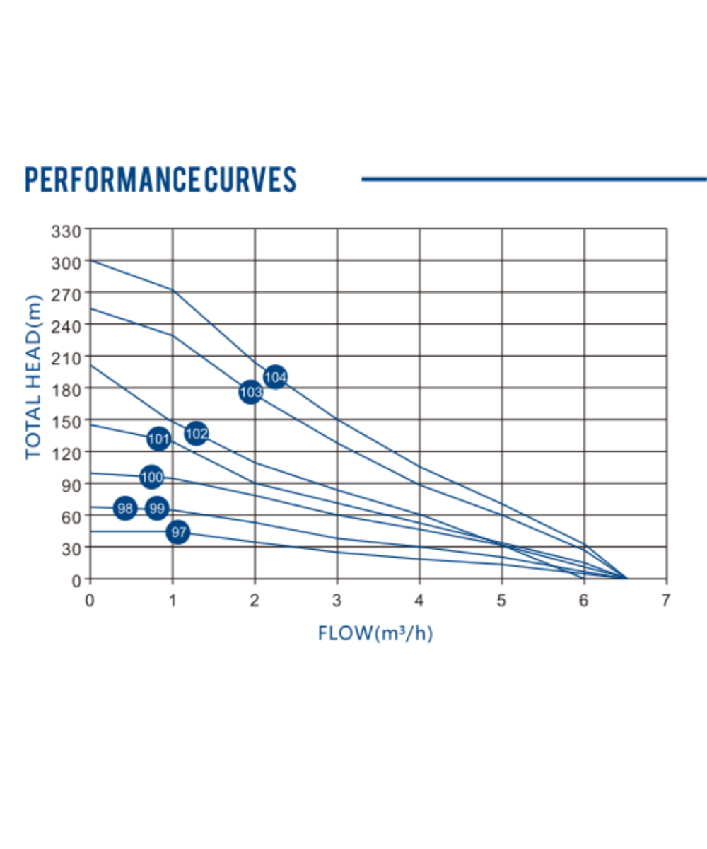 Bomba Solar sumergible multietapa con controlador MPTT