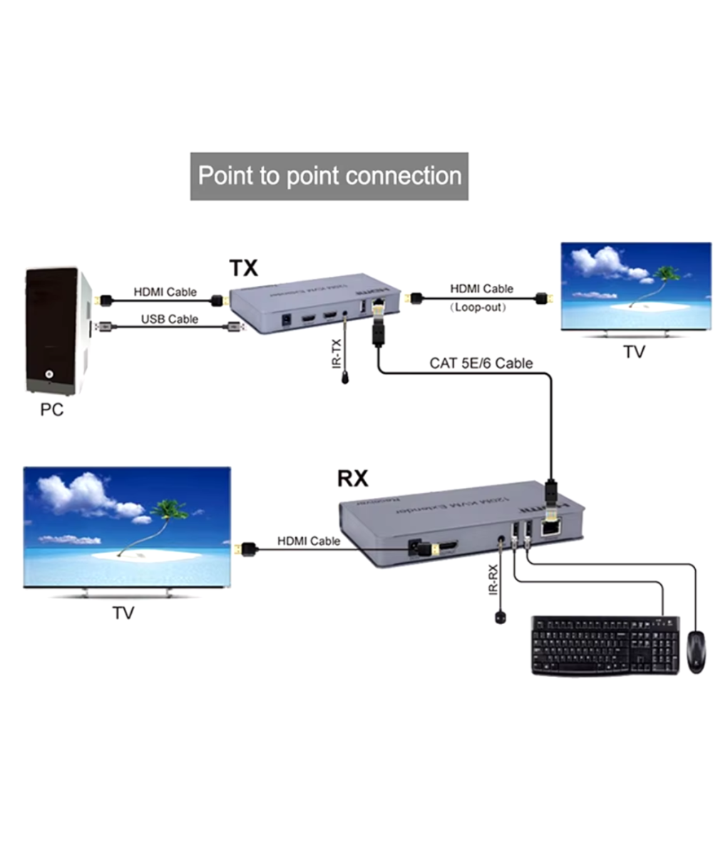 Extender KVM HDMI cat5/6 4K 120M