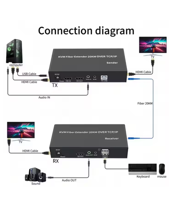 Extender HDMI KVM 20km fibra optica TX / RX 1080p SC- SC