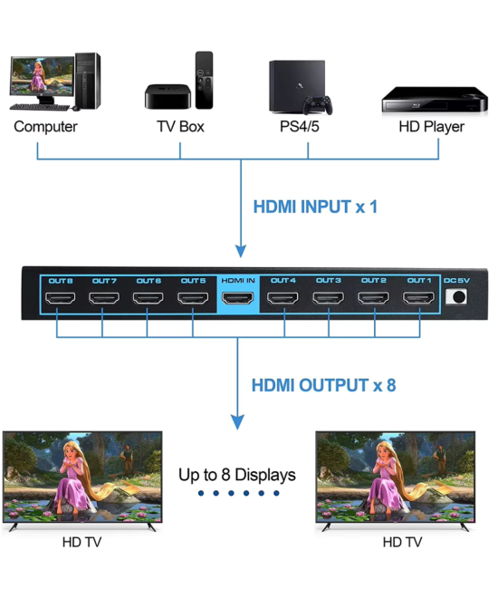 Separador de video HDMI 1 Entrada a 8 Salidas 4K