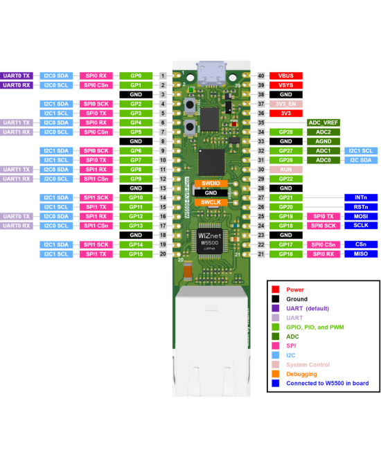 Modulo ethernet para raspberry pi pico w5500