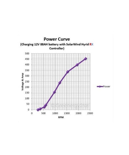 Generador DC de iman permanente 300W