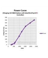 Generador DC de iman permanente 300W
