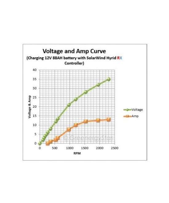 Generador DC de iman permanente 300W
