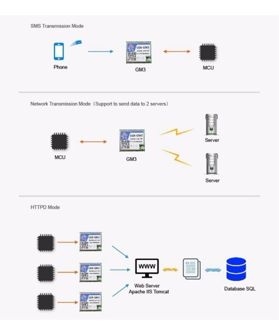 Modem GPRS RS232/485, 850Mhz
