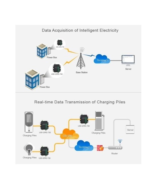 Modem GPRS RS232/485, 850Mhz