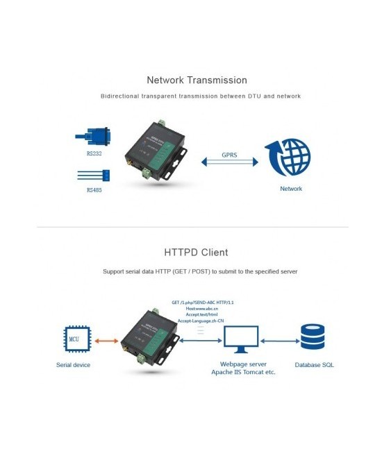 Modem GPRS RS232/485, 850Mhz