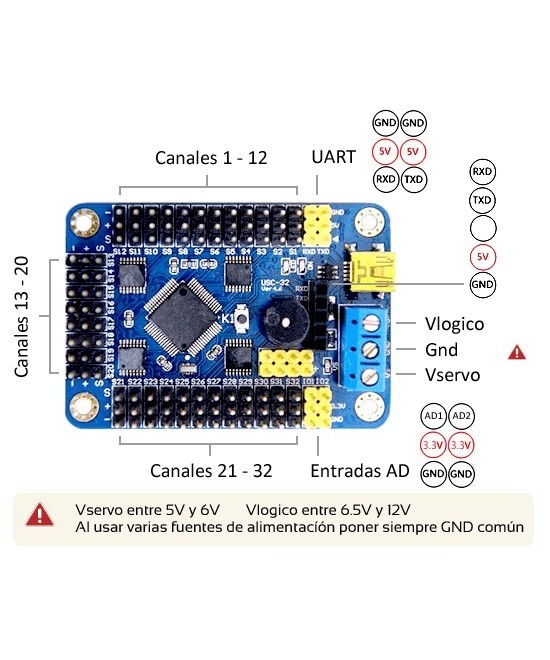 Controlador de servomotor 32 canales